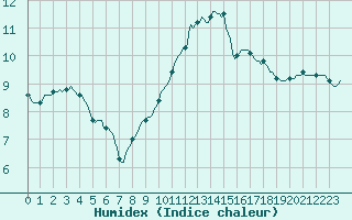 Courbe de l'humidex pour Jussy (02)