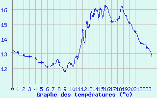 Courbe de tempratures pour Neufchef (57)