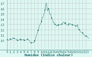 Courbe de l'humidex pour Gruissan (11)