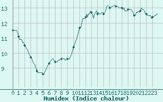 Courbe de l'humidex pour Herhet (Be)