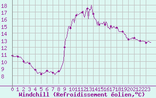 Courbe du refroidissement olien pour Cavalaire-sur-Mer (83)