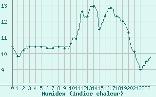 Courbe de l'humidex pour Saint-Laurent Nouan (41)