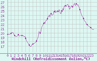 Courbe du refroidissement olien pour Bourg-Saint-Andol (07)