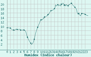 Courbe de l'humidex pour Saint-Martin-de-Londres (34)