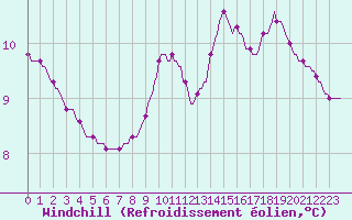Courbe du refroidissement olien pour La Javie (04)