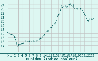 Courbe de l'humidex pour Quimperl (29)