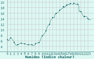 Courbe de l'humidex pour Donnemarie-Dontilly (77)