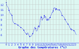 Courbe de tempratures pour Anse (69)