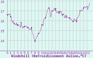 Courbe du refroidissement olien pour Aytr-Plage (17)