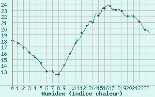 Courbe de l'humidex pour Montredon des Corbires (11)