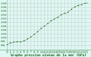 Courbe de la pression atmosphrique pour La Chapelle-Montreuil (86)
