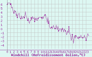 Courbe du refroidissement olien pour Baye (51)