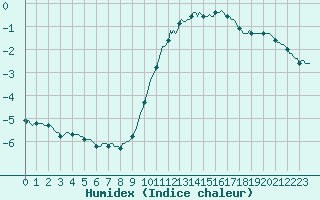 Courbe de l'humidex pour Combs-la-Ville (77)