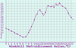 Courbe du refroidissement olien pour Tthieu (40)