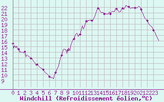 Courbe du refroidissement olien pour Herhet (Be)