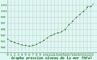 Courbe de la pression atmosphrique pour Merschweiller - Kitzing (57)