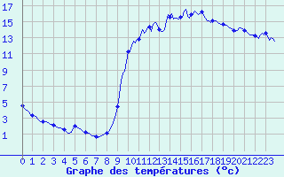 Courbe de tempratures pour La Javie (04)