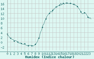 Courbe de l'humidex pour Saint-Just-le-Martel (87)