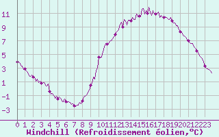 Courbe du refroidissement olien pour Montroy (17)