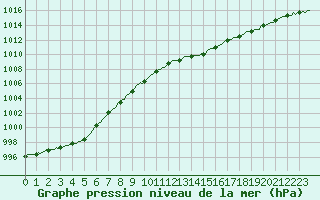 Courbe de la pression atmosphrique pour Mazinghem (62)