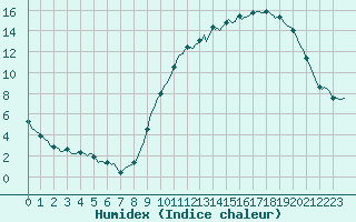 Courbe de l'humidex pour Nris-les-Bains (03)