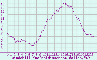Courbe du refroidissement olien pour Mazinghem (62)