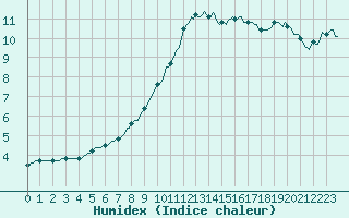 Courbe de l'humidex pour Courcelles (Be)