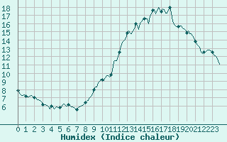 Courbe de l'humidex pour Saint-Blaise-du-Buis (38)