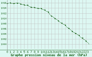 Courbe de la pression atmosphrique pour Verneuil (78)