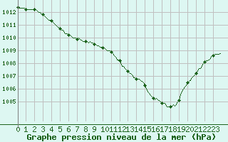 Courbe de la pression atmosphrique pour Hd-Bazouges (35)