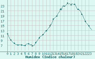 Courbe de l'humidex pour Verneuil (78)