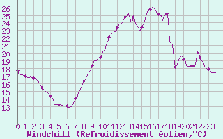 Courbe du refroidissement olien pour Herne (Be)