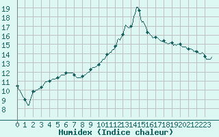 Courbe de l'humidex pour Sant Quint - La Boria (Esp)