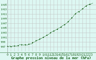 Courbe de la pression atmosphrique pour Tarare (69)