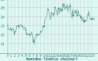 Courbe de l'humidex pour Pointe du Plomb (17)