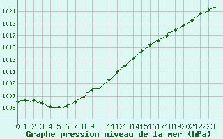 Courbe de la pression atmosphrique pour Cerisiers (89)