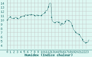 Courbe de l'humidex pour Narbonne-Ouest (11)