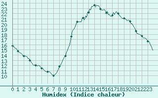 Courbe de l'humidex pour Sallles d'Aude (11)