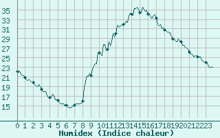 Courbe de l'humidex pour Preonzo (Sw)