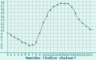 Courbe de l'humidex pour Vliermaal-Kortessem (Be)