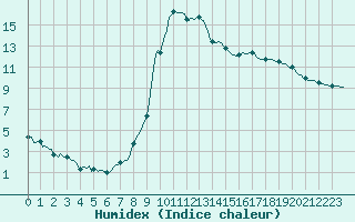 Courbe de l'humidex pour Boulc (26)