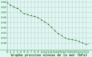 Courbe de la pression atmosphrique pour Vaux-sur-Sre (Be)