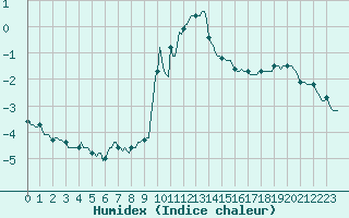 Courbe de l'humidex pour La Javie (04)
