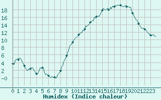 Courbe de l'humidex pour Montaigut-sur-Save (31)