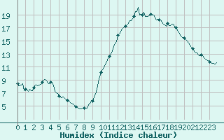 Courbe de l'humidex pour Kernascleden (56)