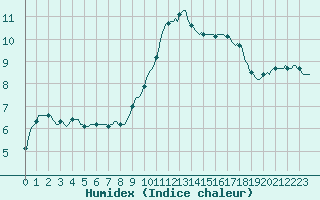 Courbe de l'humidex pour Violay (42)