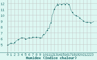 Courbe de l'humidex pour Herblay-sur-Seine (95)