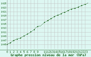 Courbe de la pression atmosphrique pour Ticheville - Le Bocage (61)