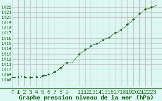 Courbe de la pression atmosphrique pour Vliermaal-Kortessem (Be)