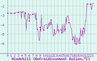 Courbe du refroidissement olien pour Chatelus-Malvaleix (23)